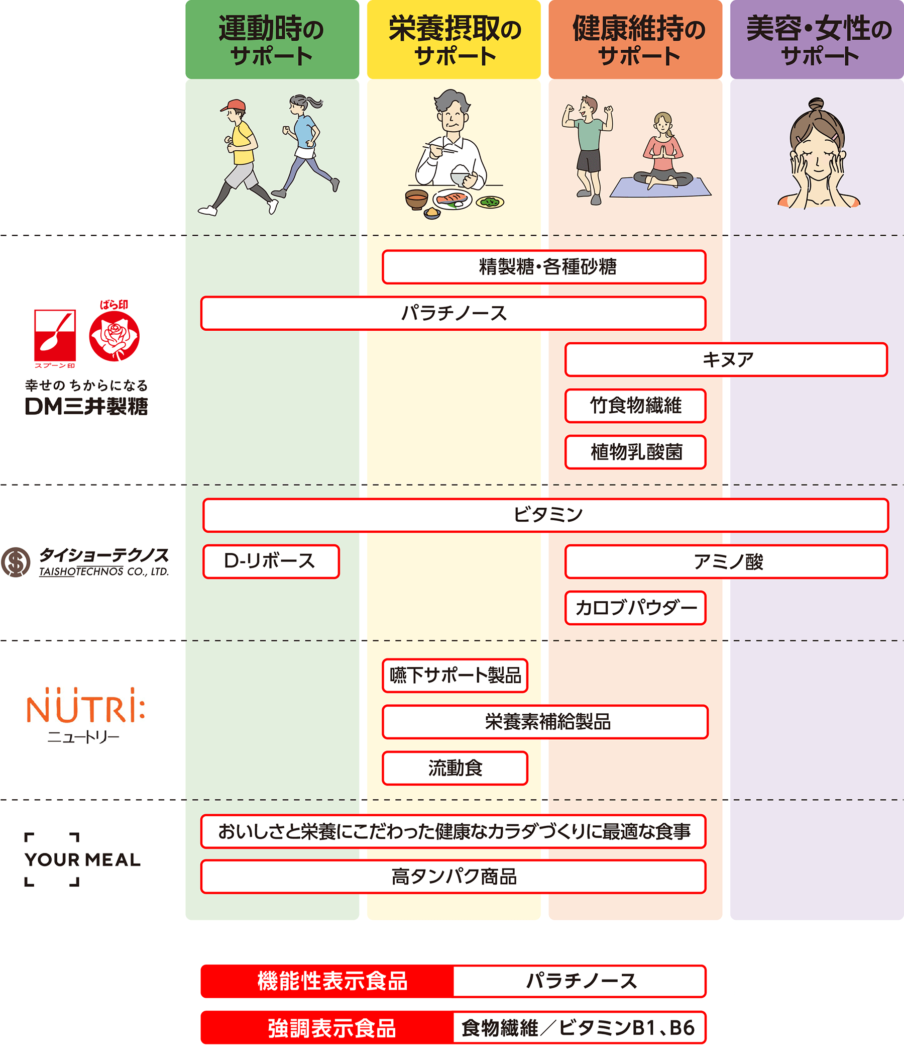 ＤＭ三井グループ商材にできること