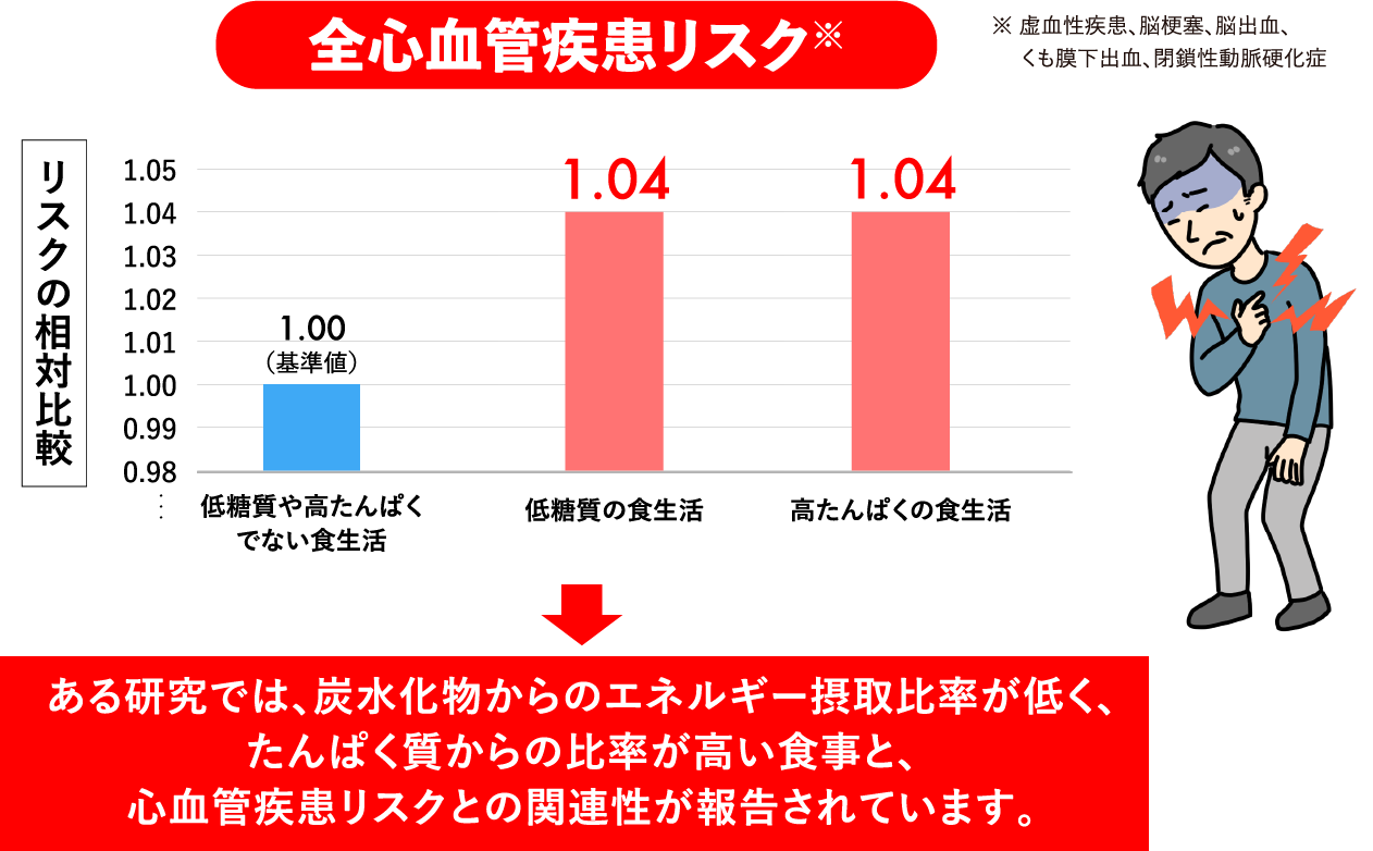 全心血管疾患リスクの図